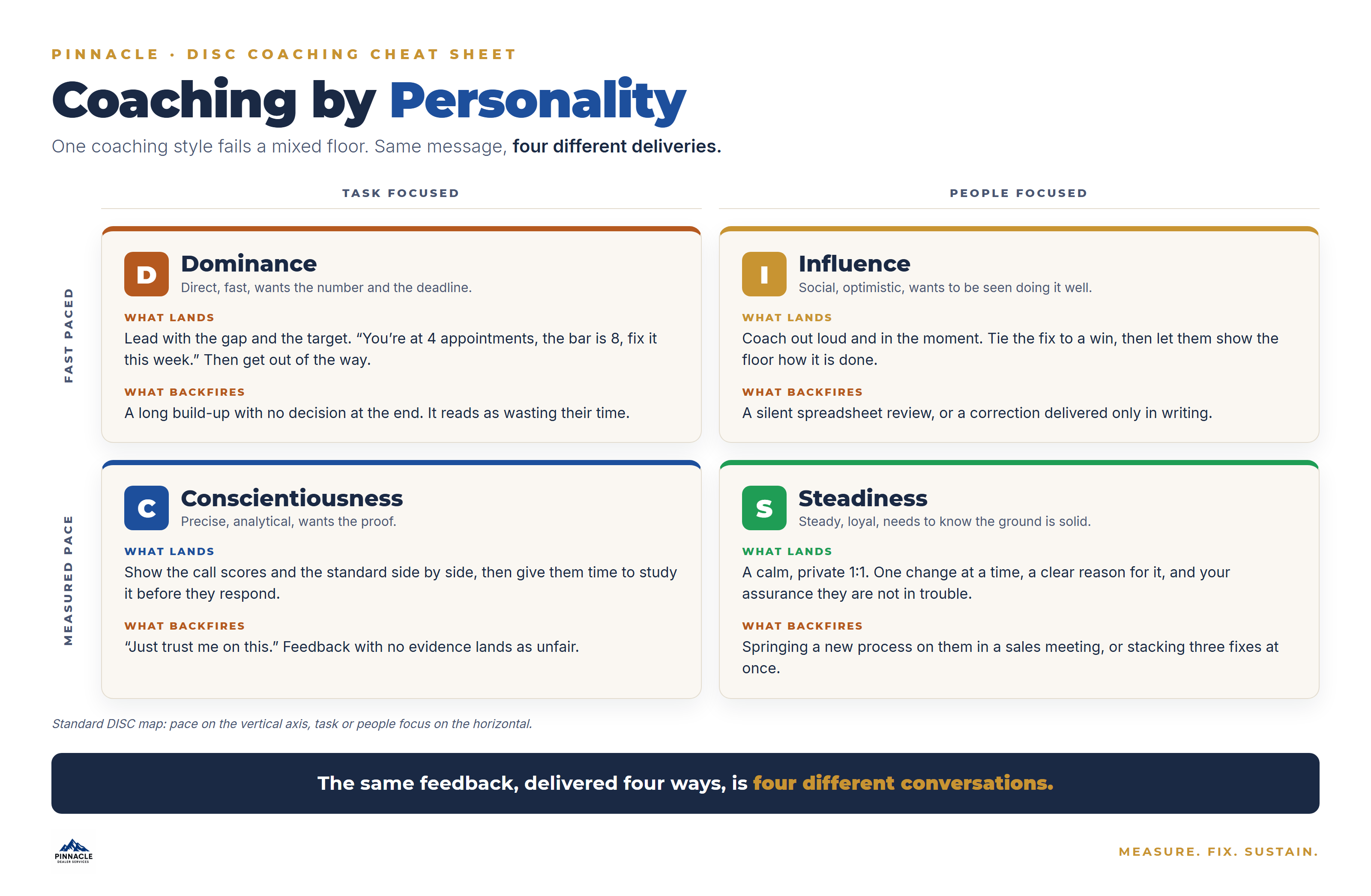 DISC coaching quadrant showing what lands and what backfires for Dominance, Influence, Steadiness, and Conscientiousness, mapped by pace and by task or people focus.